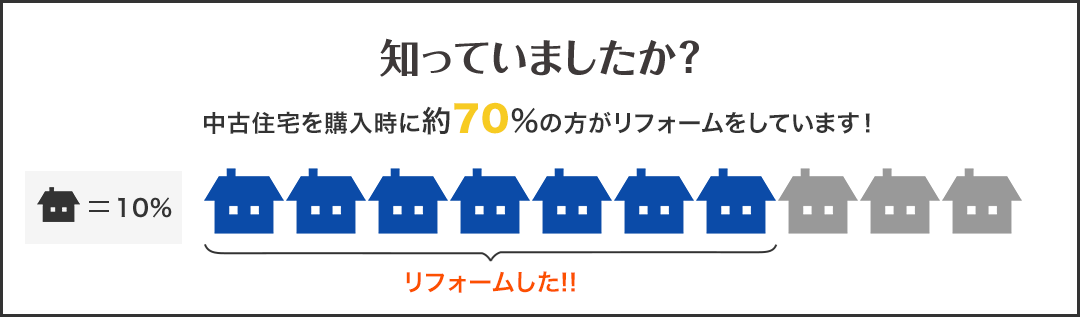 知っていましたか？中古住宅を購入時に約70%の方がリフォームをしています！