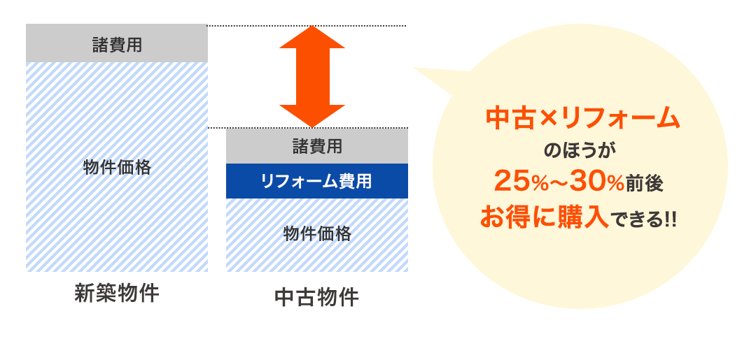 中古×リフォームのほうが25%～30%前後お得に購入できる!!