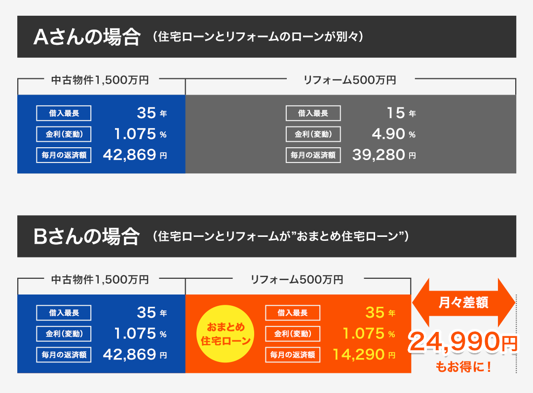 住宅ローンとリフォームのローンが別々の場合とおまとめ住宅ローンの比較