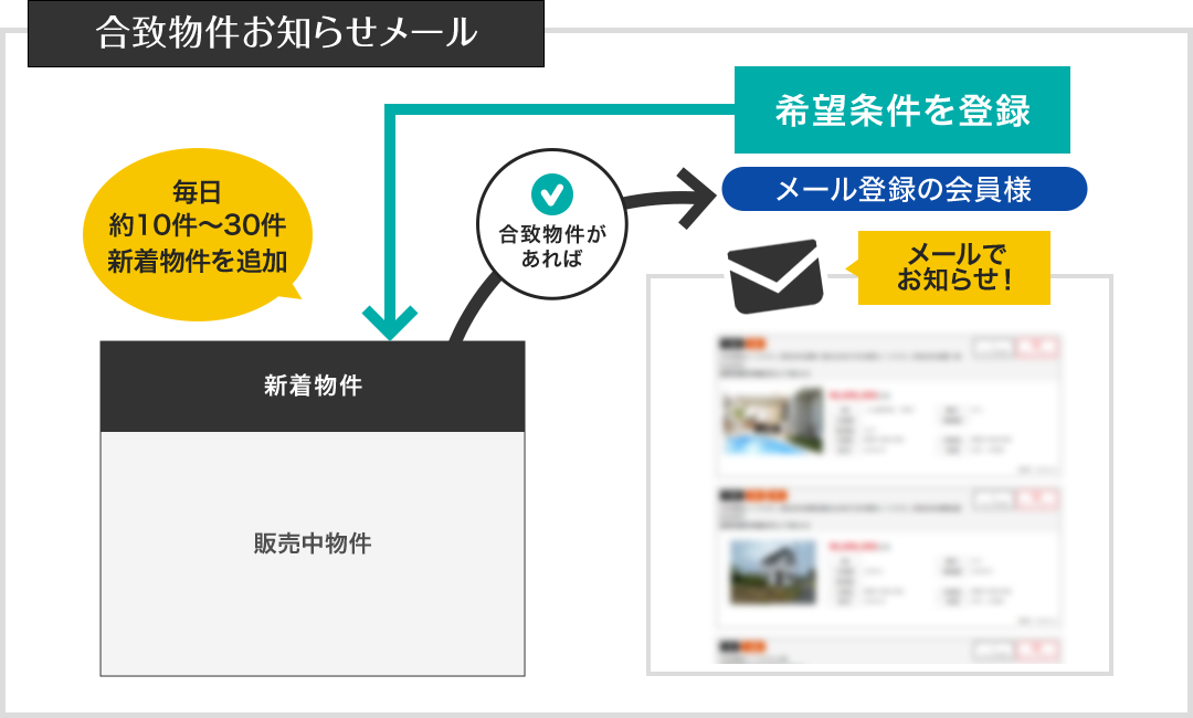 合致物件お知らせメール　イメージ図